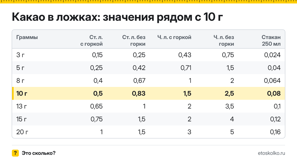 Сколько столовых и чайных ложек какао в 10 граммах - с горкой и без? Точный пересчёт по весу ложки, таблица соседних значений и перевод в стаканы.