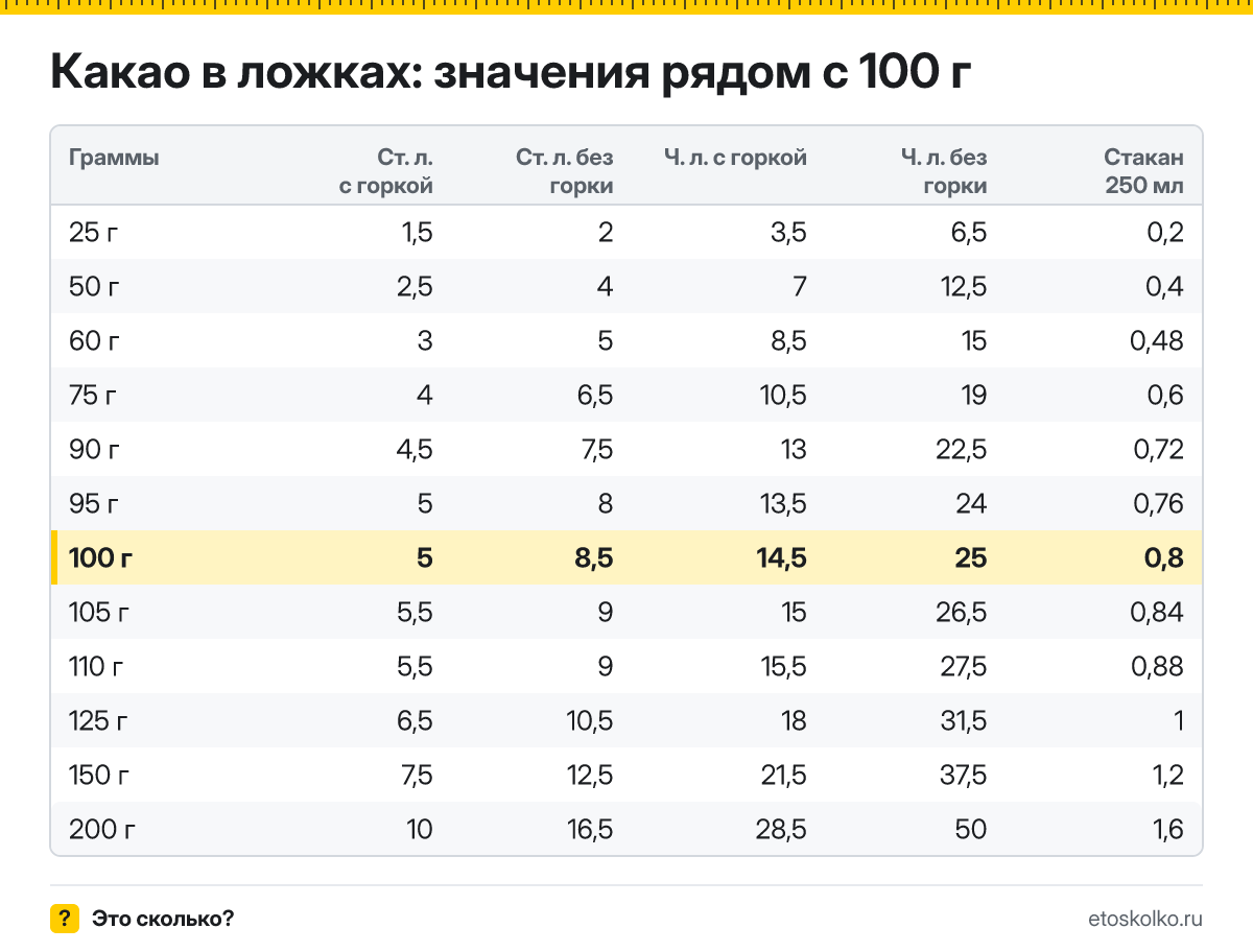 Сколько столовых и чайных ложек какао в 100 граммах - с горкой и без? Точный пересчёт по весу ложки, таблица соседних значений и перевод в стаканы.