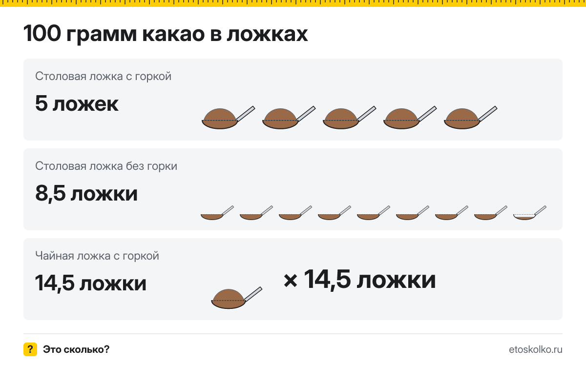 100 грамм какао сколько это в столовых ложках с горкой и без