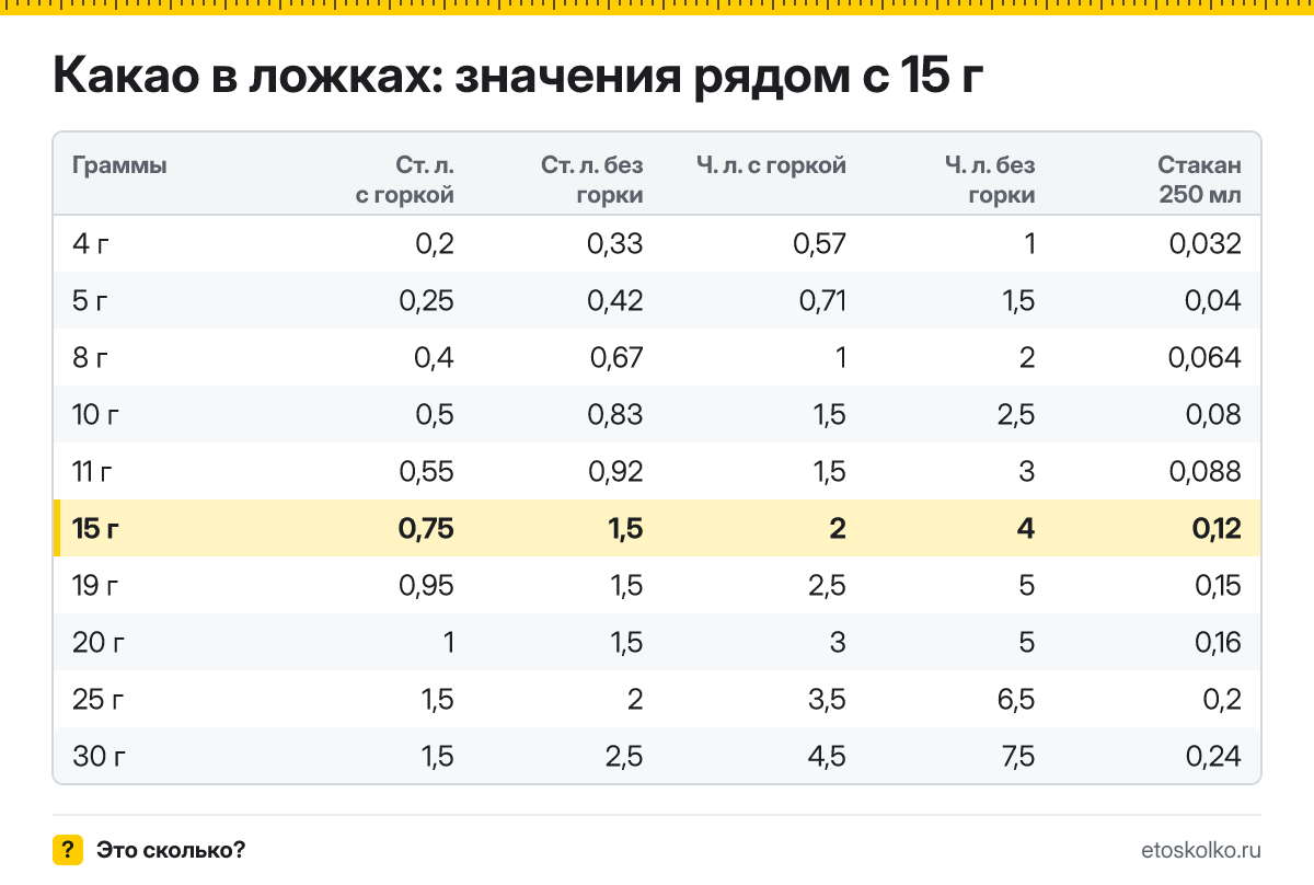 Сколько столовых и чайных ложек какао в 15 граммах - с горкой и без? Точный пересчёт по весу ложки, таблица соседних значений и перевод в стаканы.