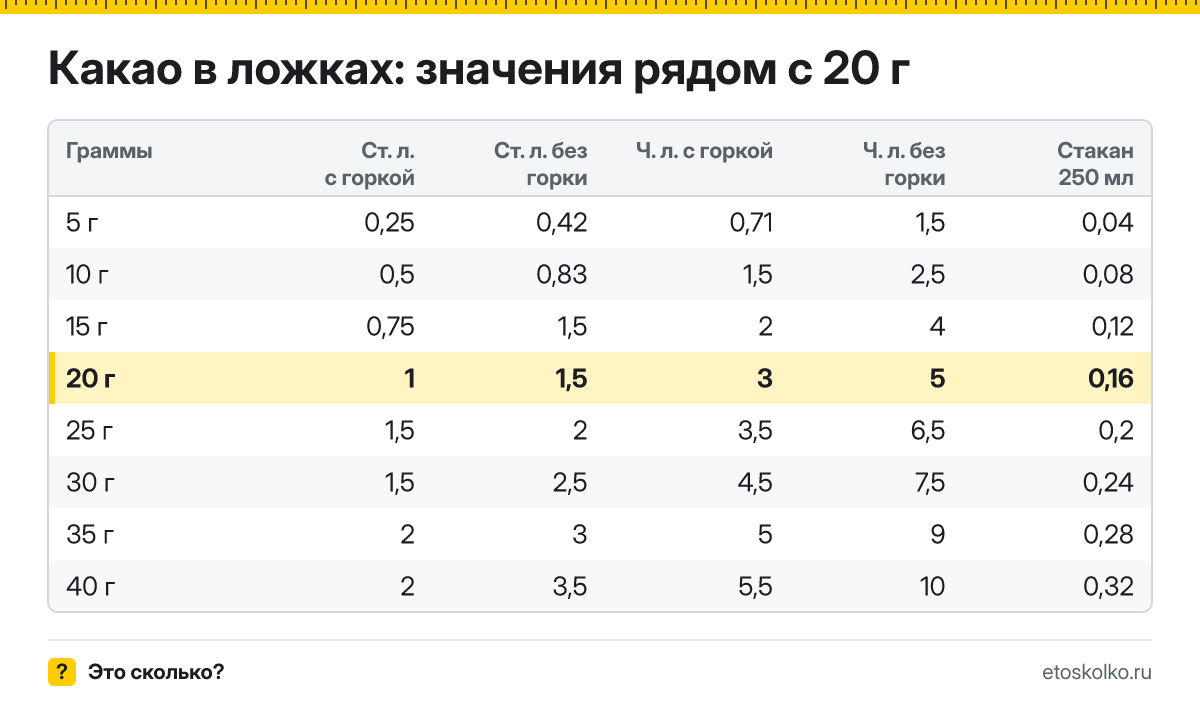 Сколько столовых и чайных ложек какао в 20 граммах - с горкой и без? Точный пересчёт по весу ложки, таблица соседних значений и перевод в стаканы.