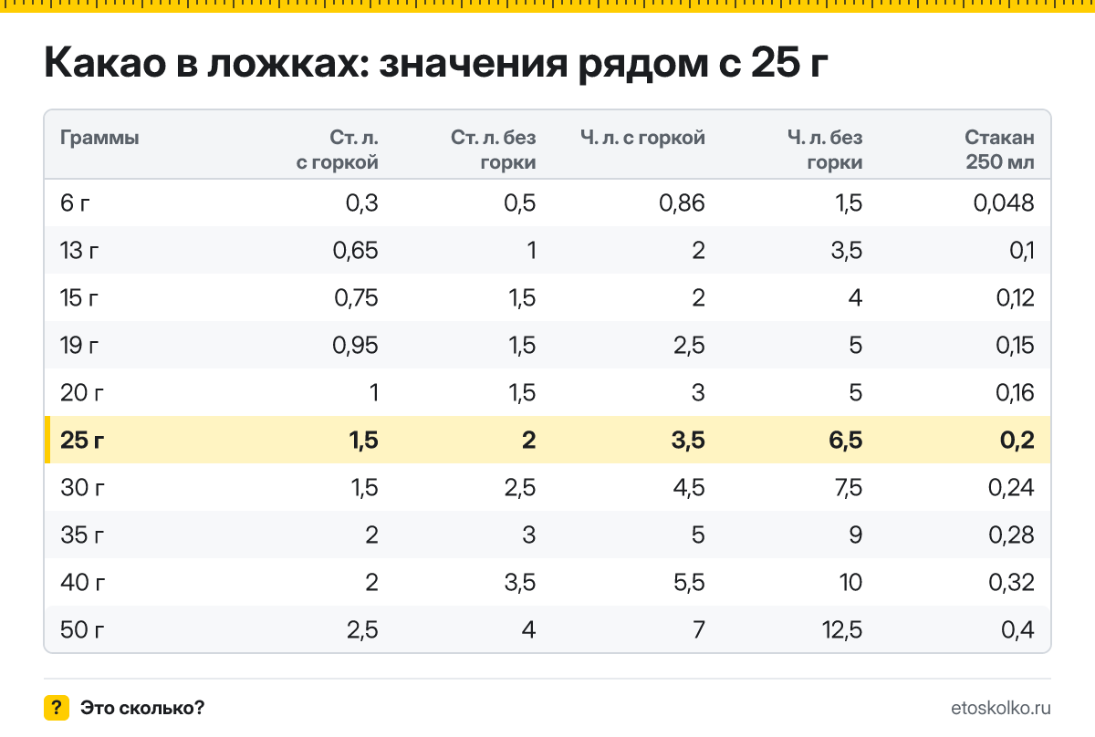 Сколько столовых и чайных ложек какао в 25 граммах - с горкой и без? Точный пересчёт по весу ложки, таблица соседних значений и перевод в стаканы.