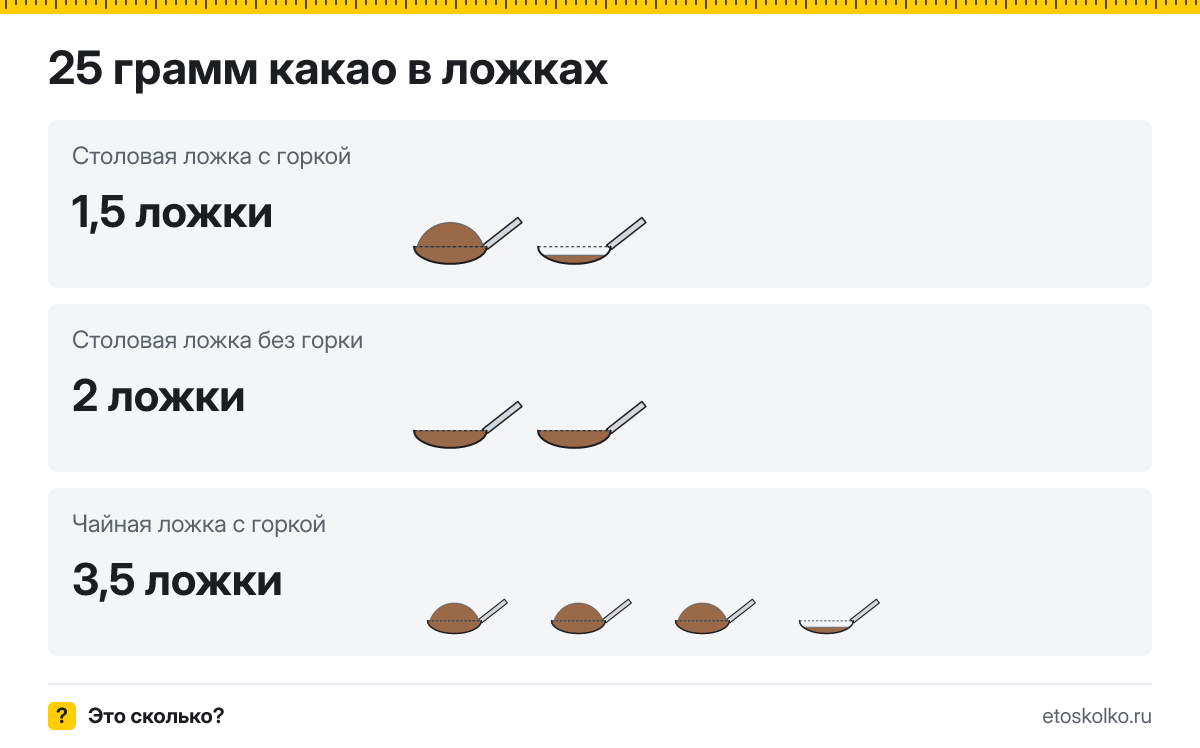 25 грамм какао сколько это в столовых ложках с горкой и без