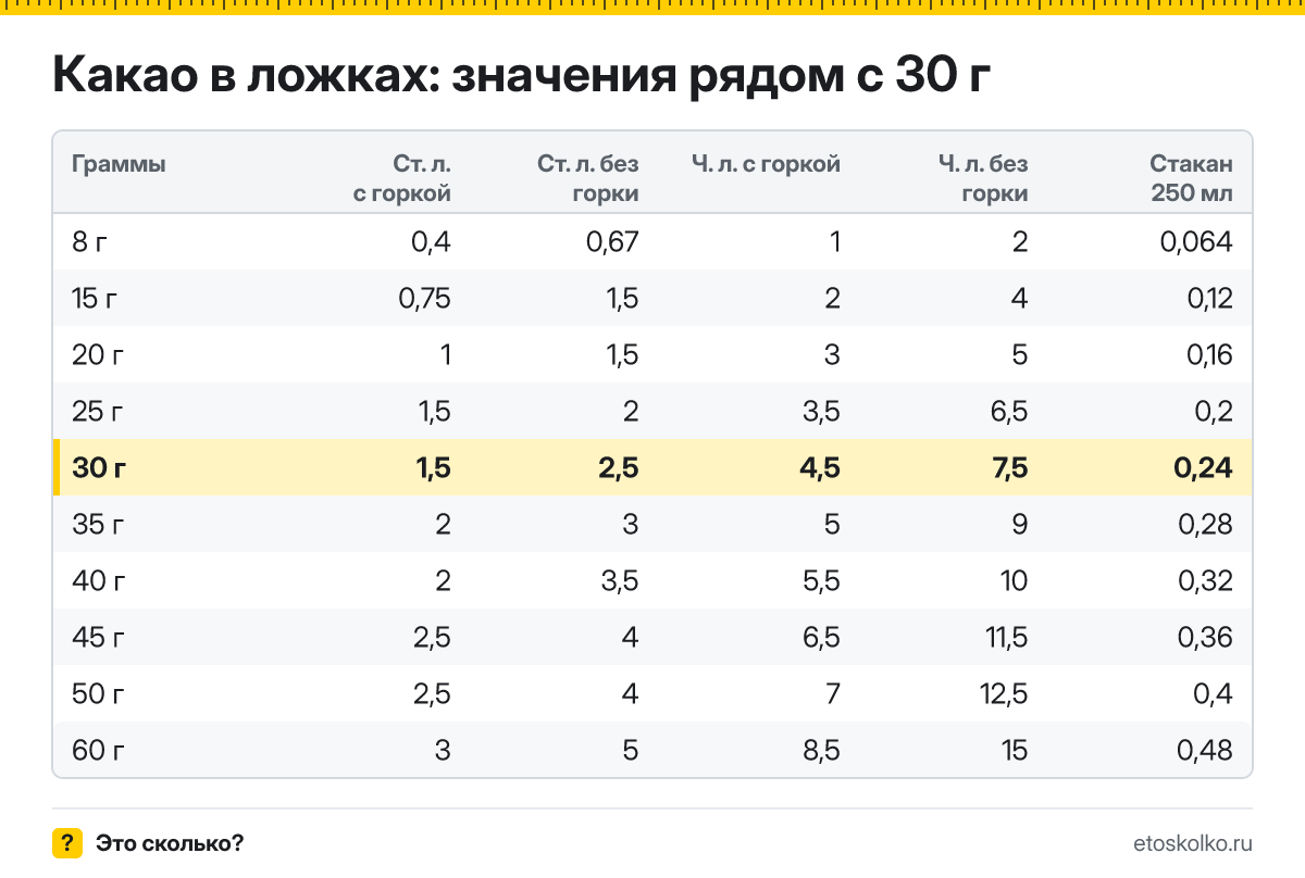 Сколько столовых и чайных ложек какао в 30 граммах - с горкой и без? Точный пересчёт по весу ложки, таблица соседних значений и перевод в стаканы.