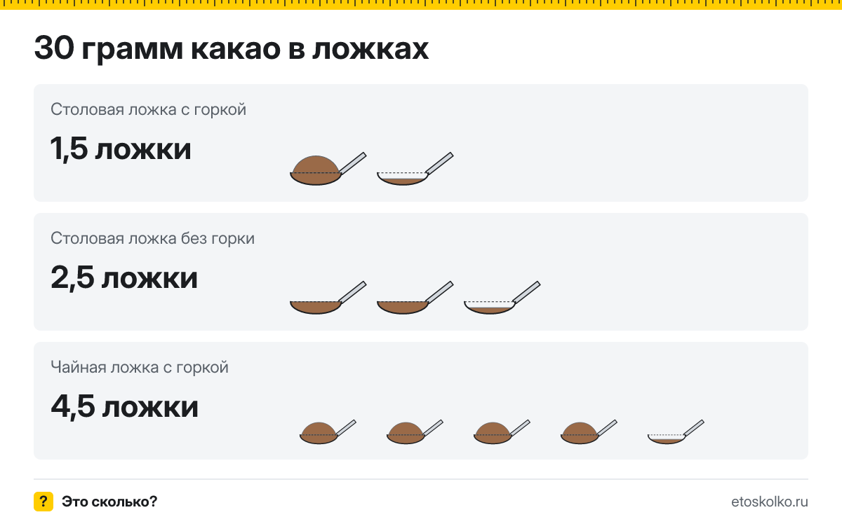 30 грамм какао сколько это в столовых ложках с горкой и без