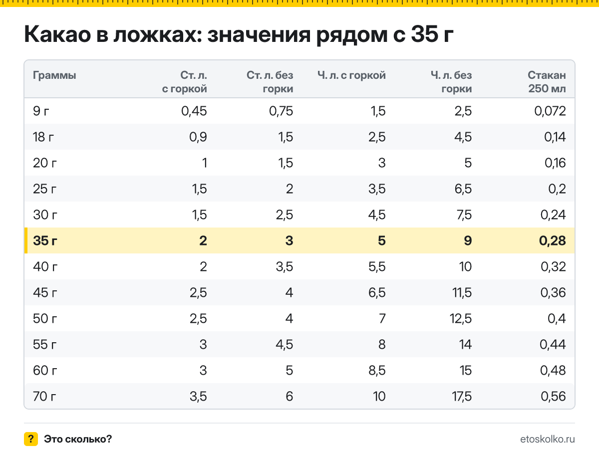 Сколько столовых и чайных ложек какао в 35 граммах - с горкой и без? Точный пересчёт по весу ложки, таблица соседних значений и перевод в стаканы.