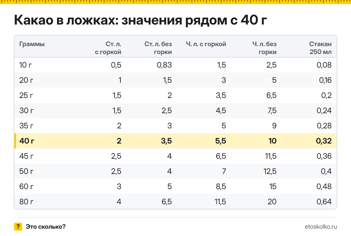 Сколько столовых и чайных ложек какао в 40 граммах - с горкой и без? Точный пересчёт по весу ложки, таблица соседних значений и перевод в стаканы.