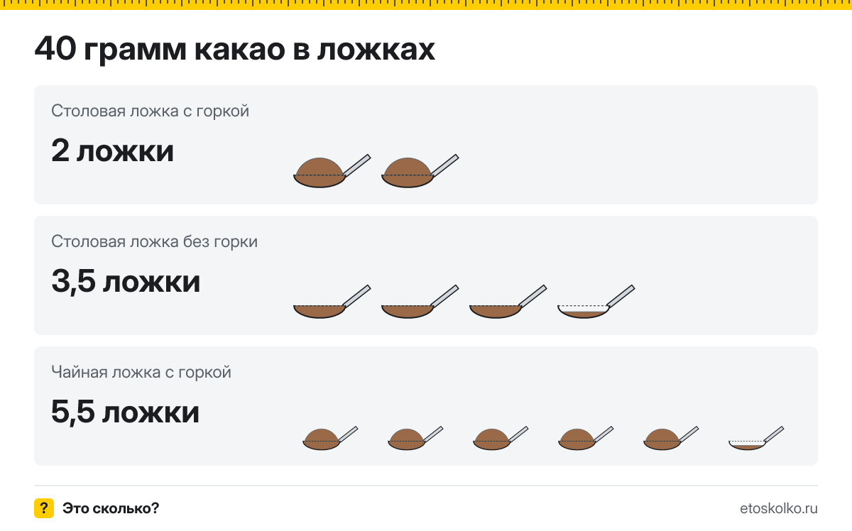 40 грамм какао сколько это в столовых ложках с горкой и без