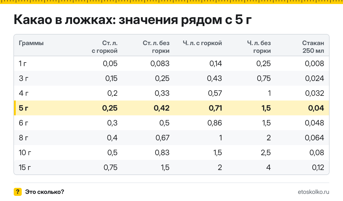 Сколько столовых и чайных ложек какао в 5 граммах - с горкой и без? Точный пересчёт по весу ложки, таблица соседних значений и перевод в стаканы.