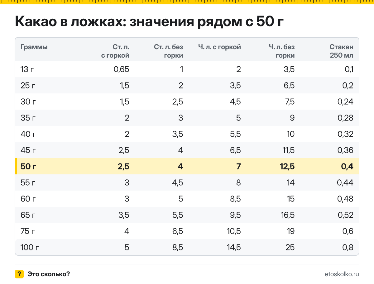 Сколько столовых и чайных ложек какао в 50 граммах - с горкой и без? Точный пересчёт по весу ложки, таблица соседних значений и перевод в стаканы.