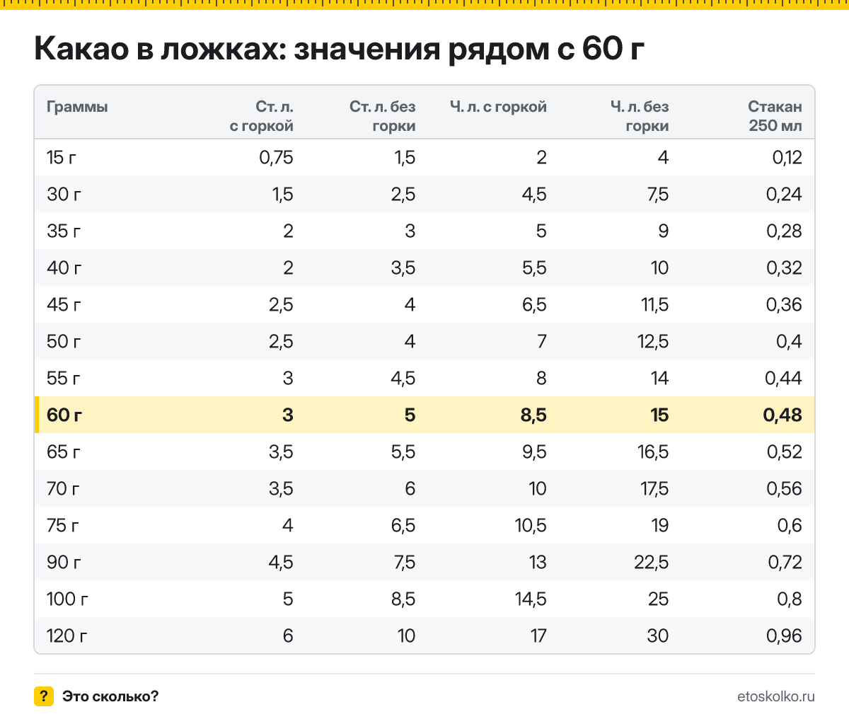 Сколько столовых и чайных ложек какао в 60 граммах - с горкой и без? Точный пересчёт по весу ложки, таблица соседних значений и перевод в стаканы.