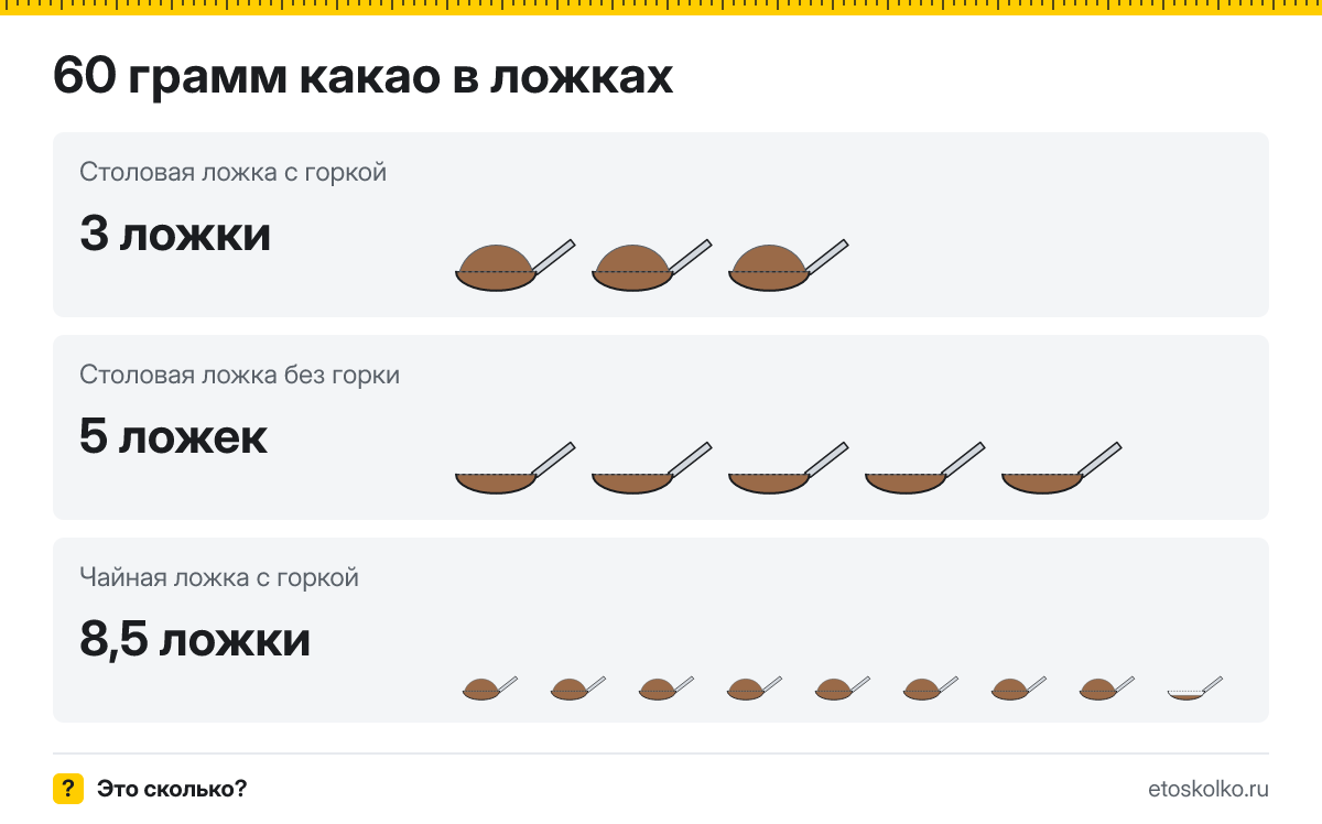 60 грамм какао сколько это в столовых ложках с горкой и без
