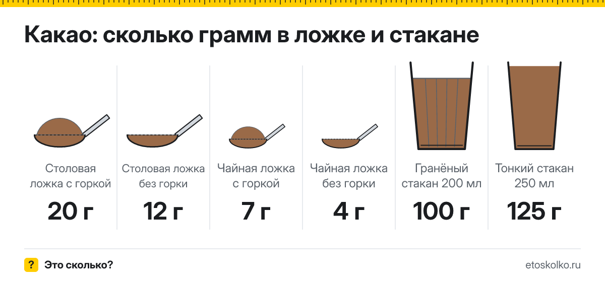Сколько грамм какао в столовой и чайной ложке и стакане