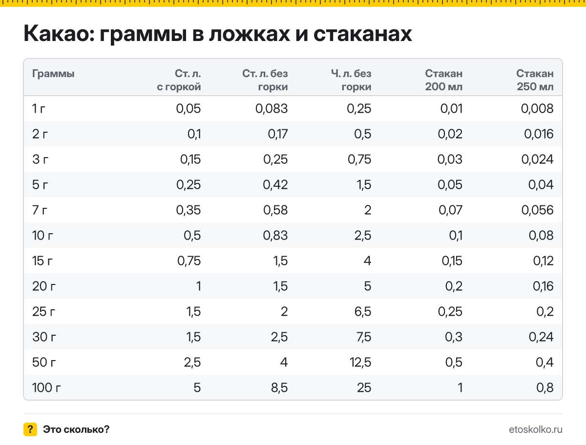 Сколько грамм какао в столовой и чайной ложке с горкой и без, в стакане 200 и 250 мл? Таблица мер, пересчёт граммов в ложки и кухонный калькулятор.