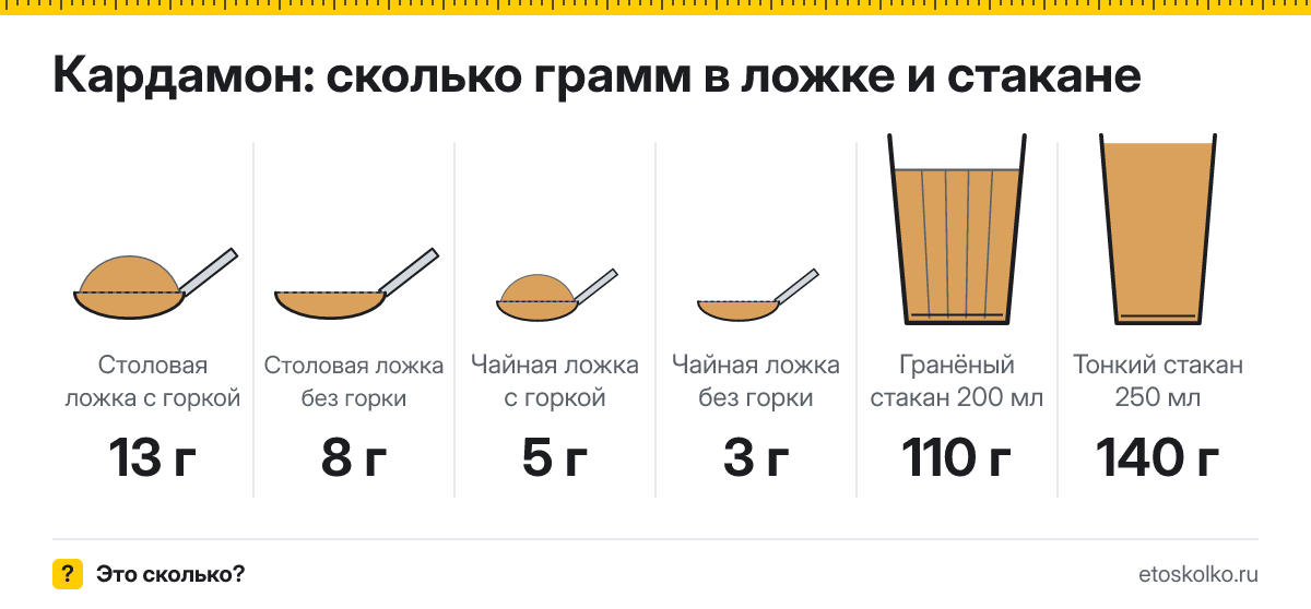 Сколько грамм кардамона в столовой и чайной ложке и стакане