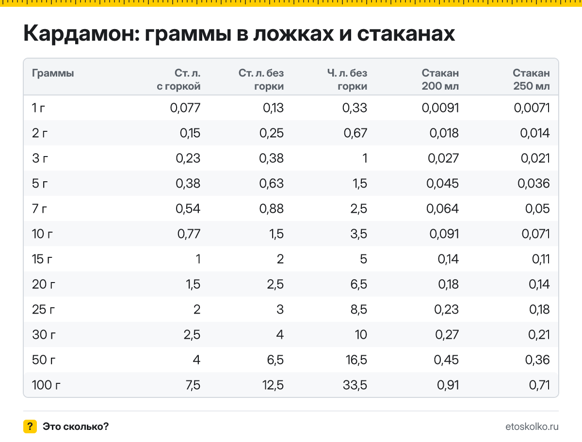Сколько грамм кардамона в столовой и чайной ложке с горкой и без, в стакане 200 и 250 мл? Таблица мер, пересчёт граммов в ложки и кухонный калькулятор.