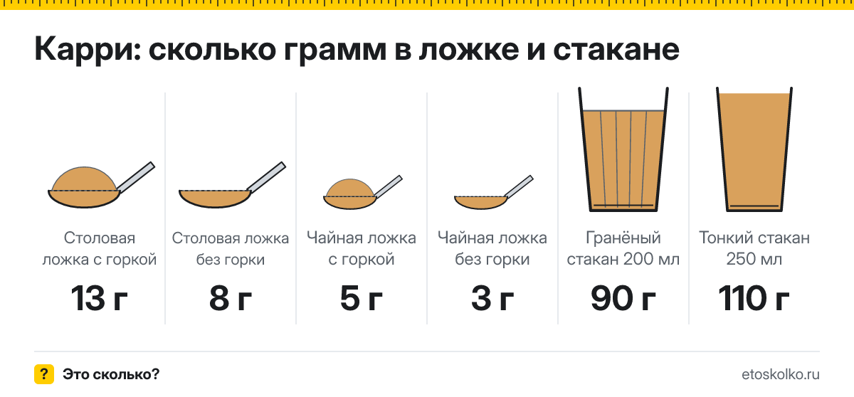 Сколько грамм карри в столовой и чайной ложке и стакане