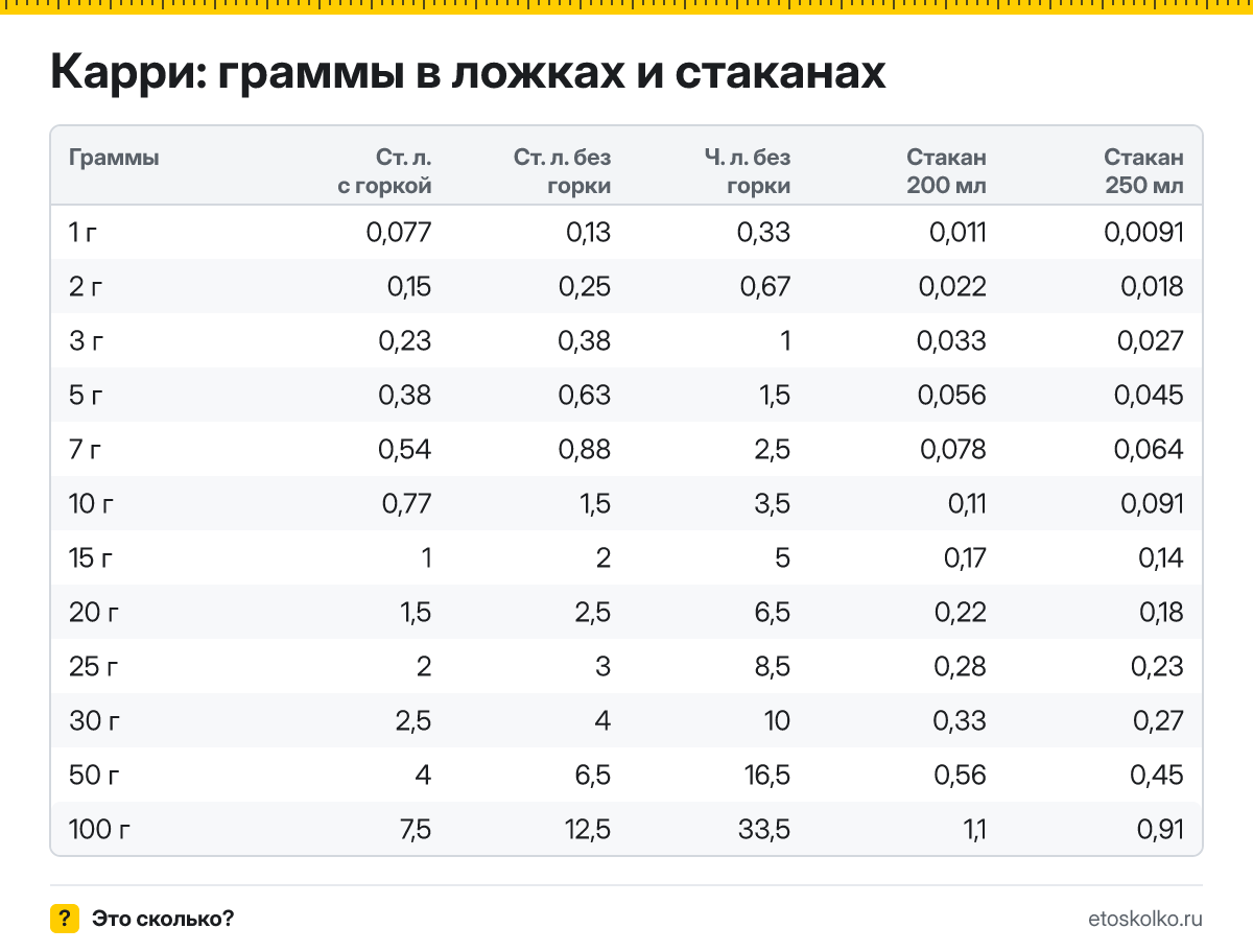 Сколько грамм карри в столовой и чайной ложке с горкой и без, в стакане 200 и 250 мл? Таблица мер, пересчёт граммов в ложки и кухонный калькулятор.