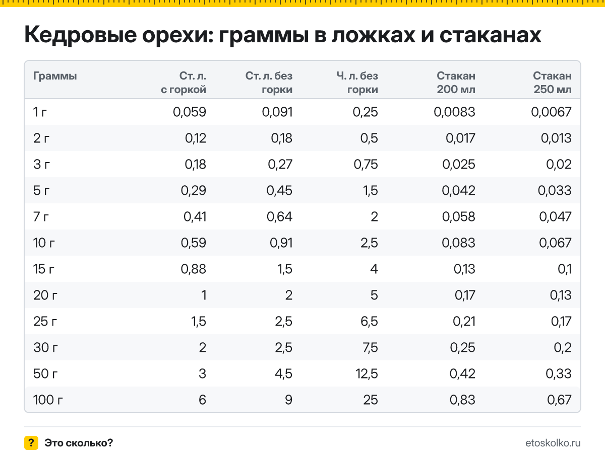 Сколько грамм кедровых орехов в столовой и чайной ложке с горкой и без, в стакане 200 и 250 мл? Таблица мер, пересчёт граммов в ложки и кухонный калькулятор.