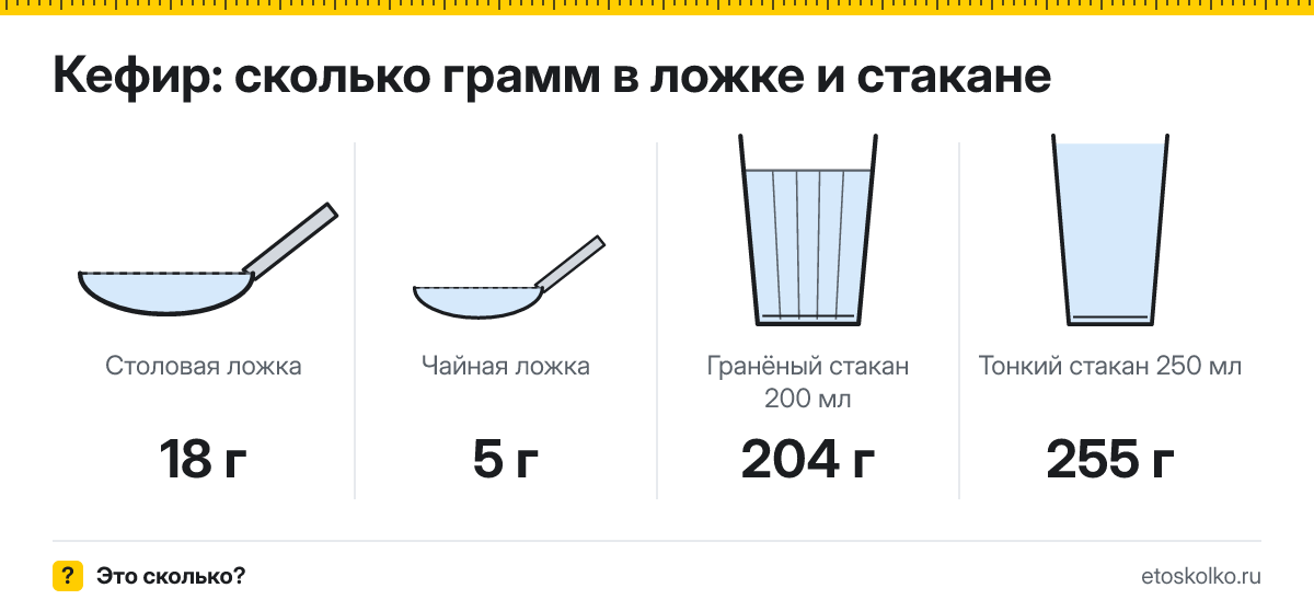 Сколько грамм кефира в столовой и чайной ложке и стакане