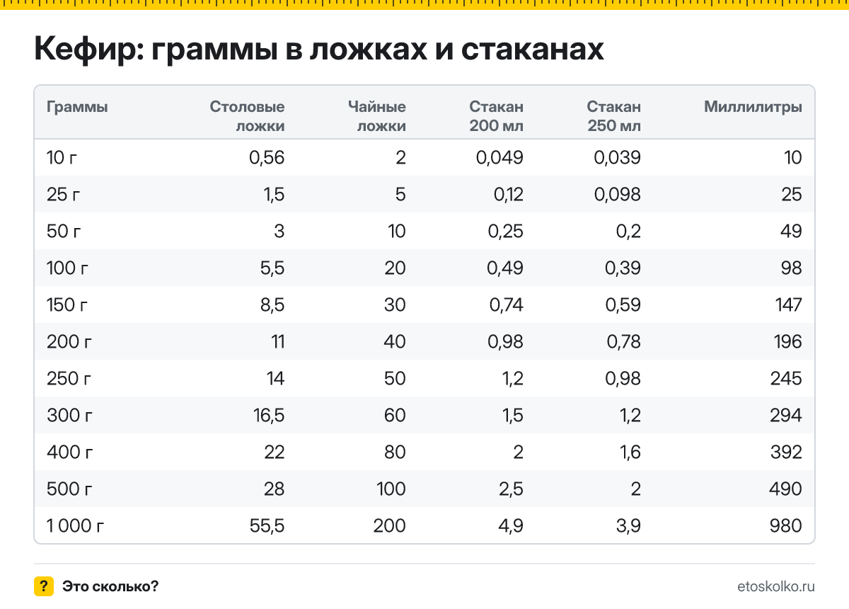 Сколько грамм кефира в столовой и чайной ложке, в стакане 200 и 250 мл и сколько это миллилитров? Таблица мер и кухонный калькулятор.