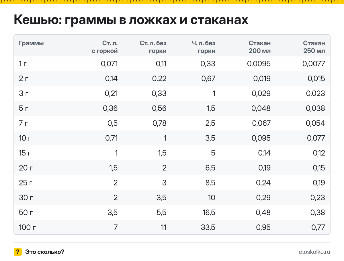 Сколько грамм кешью в столовой и чайной ложке с горкой и без, в стакане 200 и 250 мл? Таблица мер, пересчёт граммов в ложки и кухонный калькулятор.