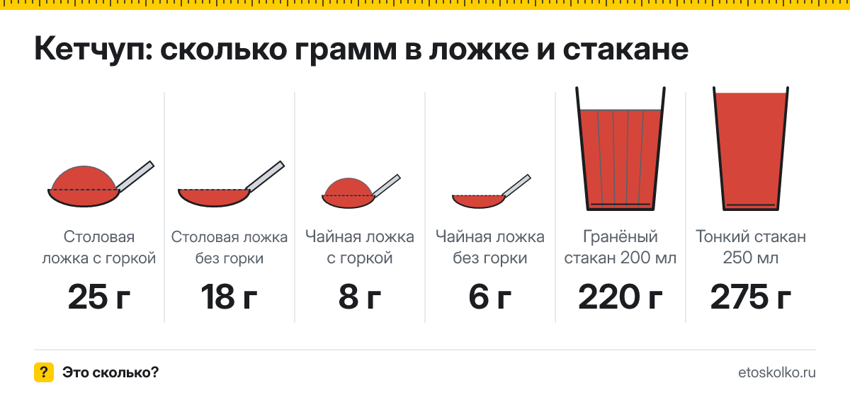 Сколько грамм кетчупа в столовой и чайной ложке и стакане
