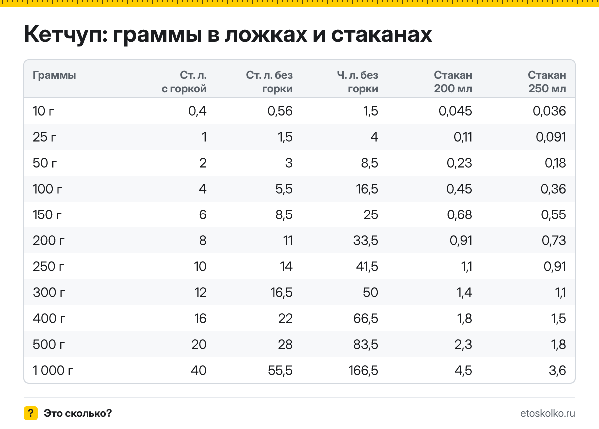Сколько грамм кетчупа в столовой и чайной ложке с горкой и без, в стакане 200 и 250 мл? Таблица мер, пересчёт граммов в ложки и кухонный калькулятор.