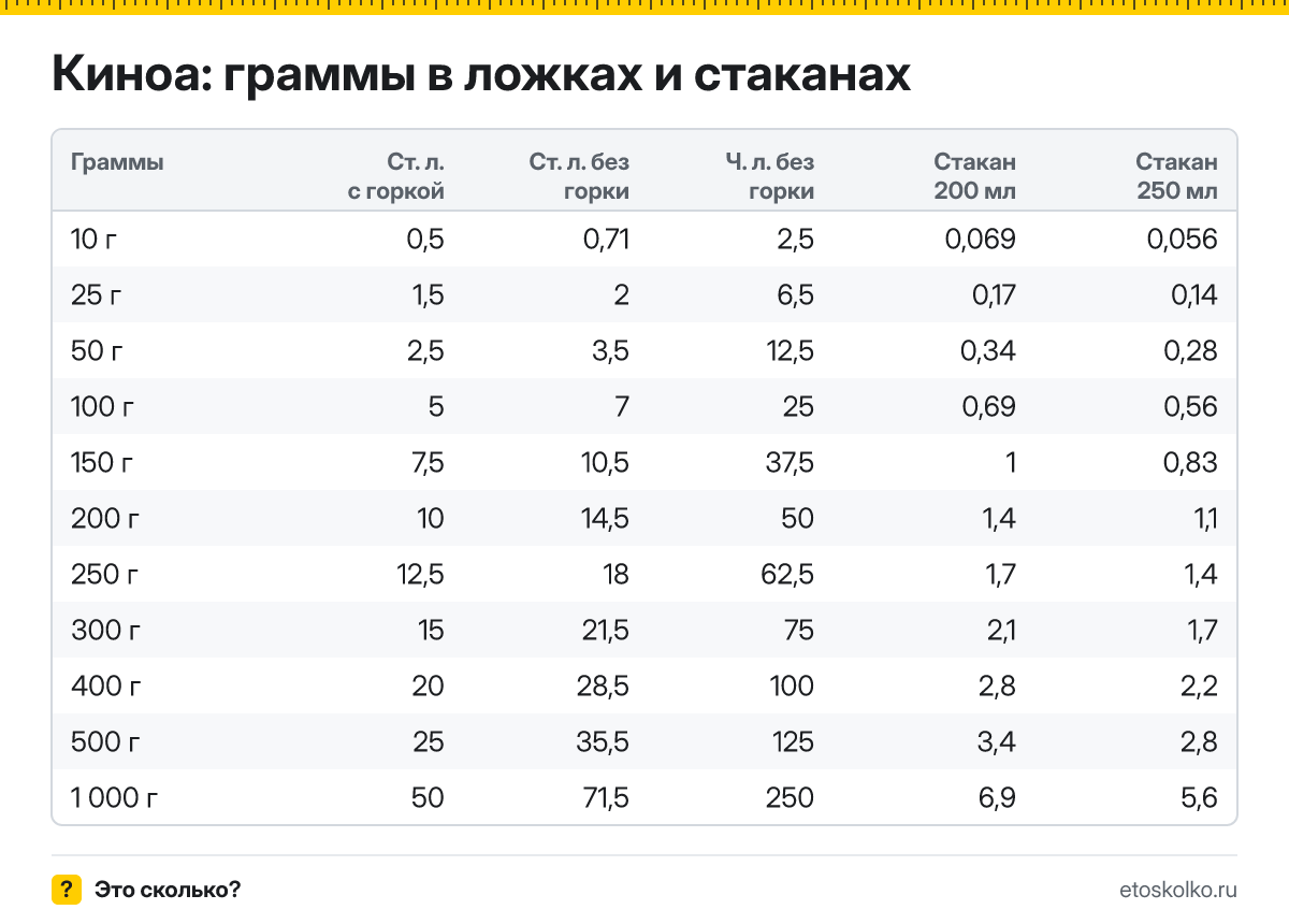 Сколько грамм киноа в столовой и чайной ложке с горкой и без, в стакане 200 и 250 мл? Таблица мер, пересчёт граммов в ложки и кухонный калькулятор.