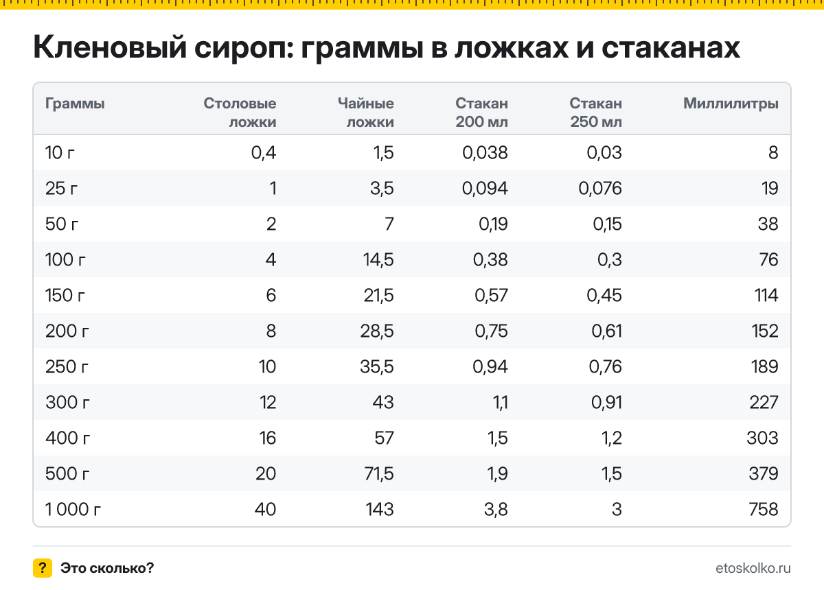 Сколько грамм кленового сиропа в столовой и чайной ложке, в стакане 200 и 250 мл и сколько это миллилитров? Таблица мер и кухонный калькулятор.