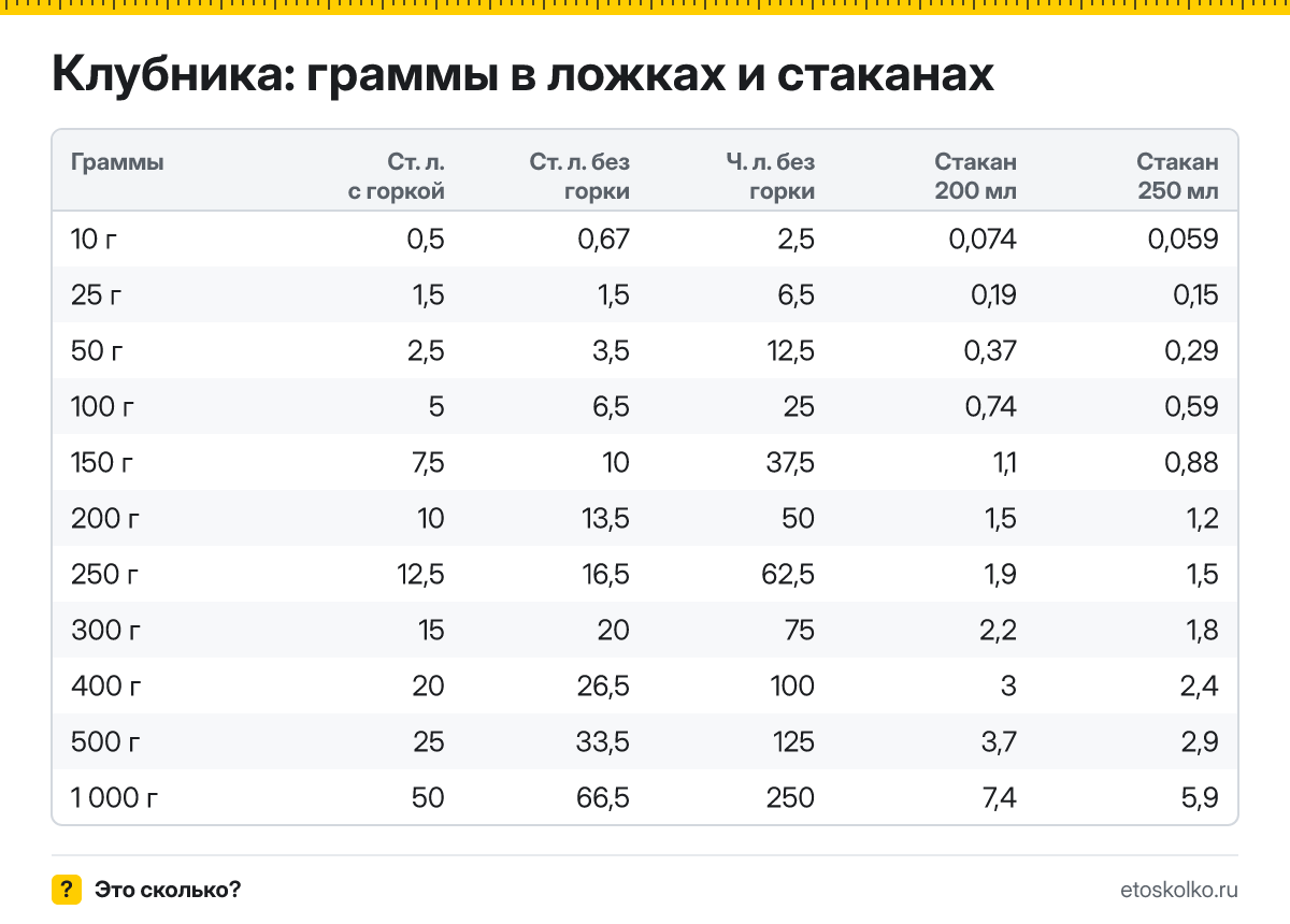 Сколько грамм клубники в гранёном стакане 200 мл и тонком 250 мл? Таблица веса, пересчёт граммов в стаканы и кухонный калькулятор.