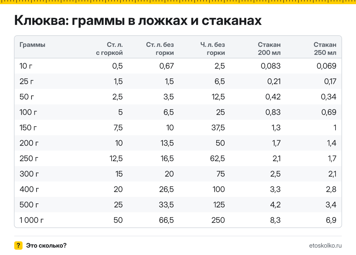 Сколько грамм клюквы в гранёном стакане 200 мл и тонком 250 мл? Таблица веса, пересчёт граммов в стаканы и кухонный калькулятор.