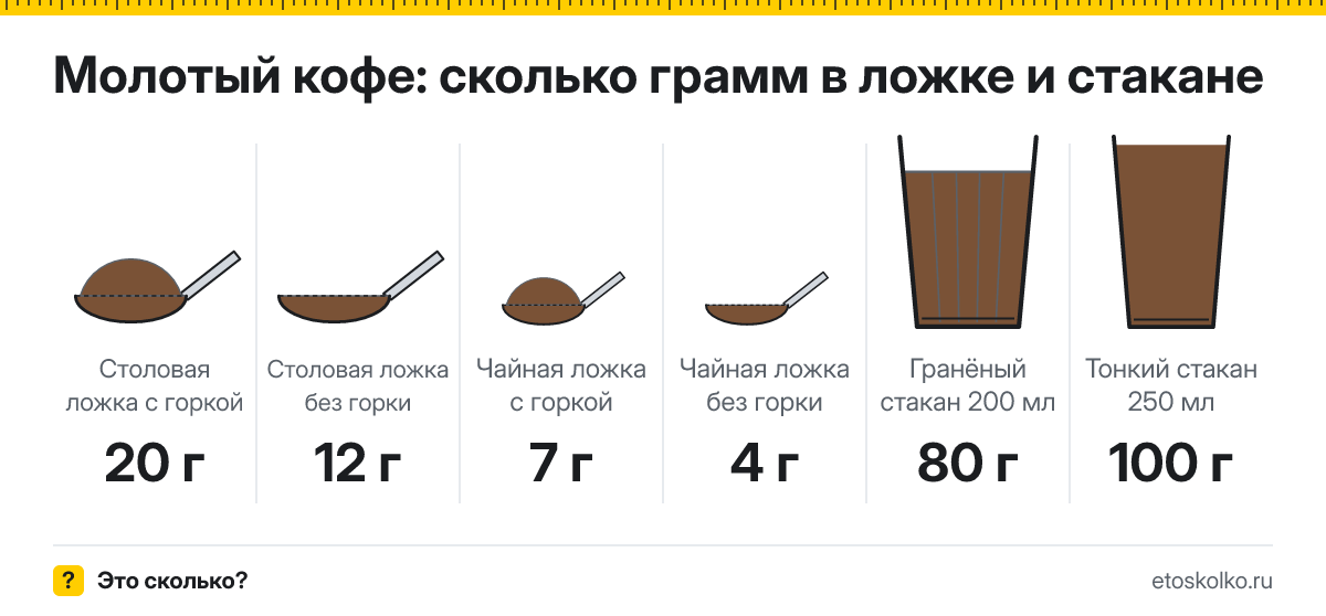 Сколько грамм молотого кофе в столовой ложке и стакане