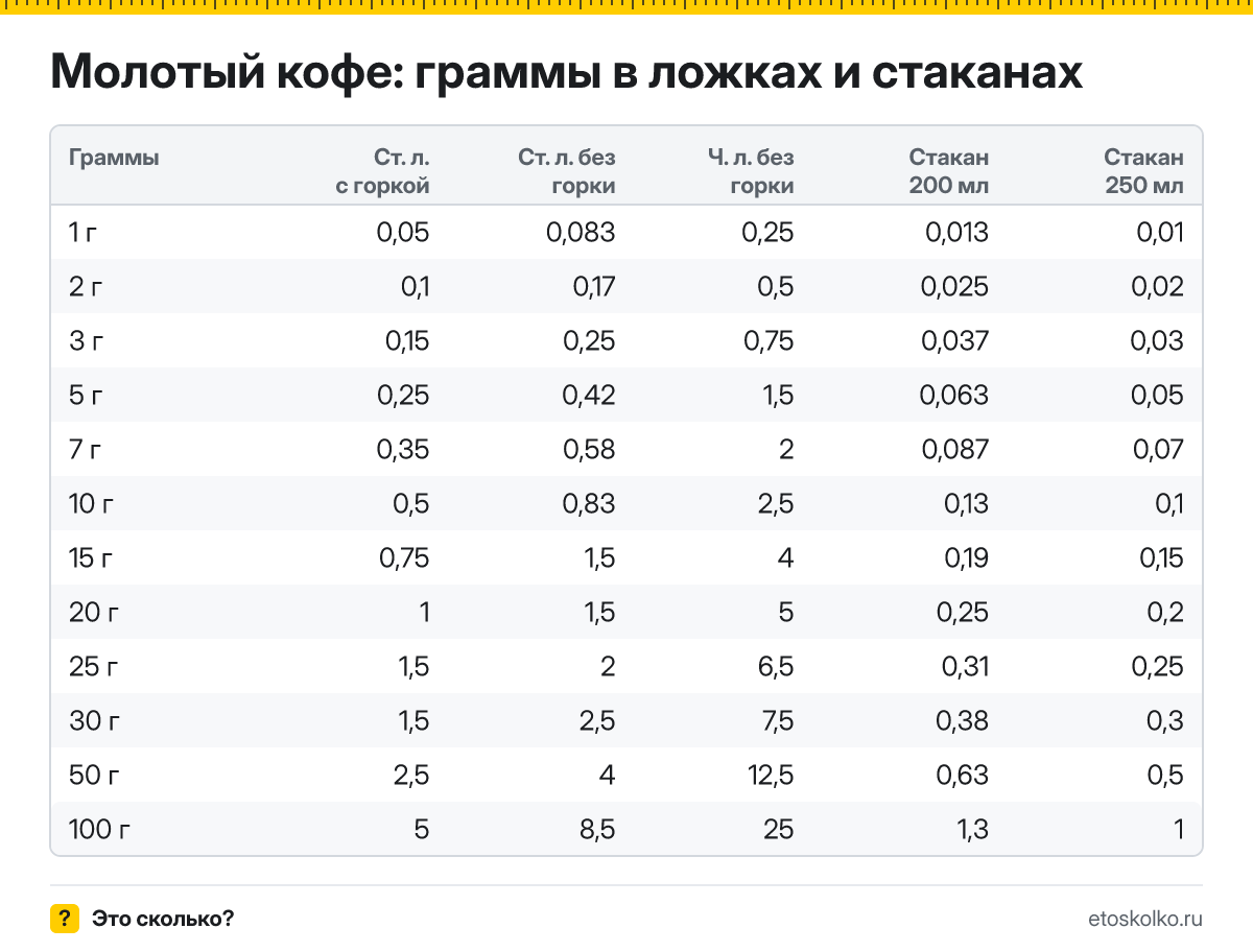 Сколько грамм молотого кофе в столовой и чайной ложке с горкой и без, в стакане 200 и 250 мл? Таблица мер, пересчёт граммов в ложки и кухонный калькулятор.