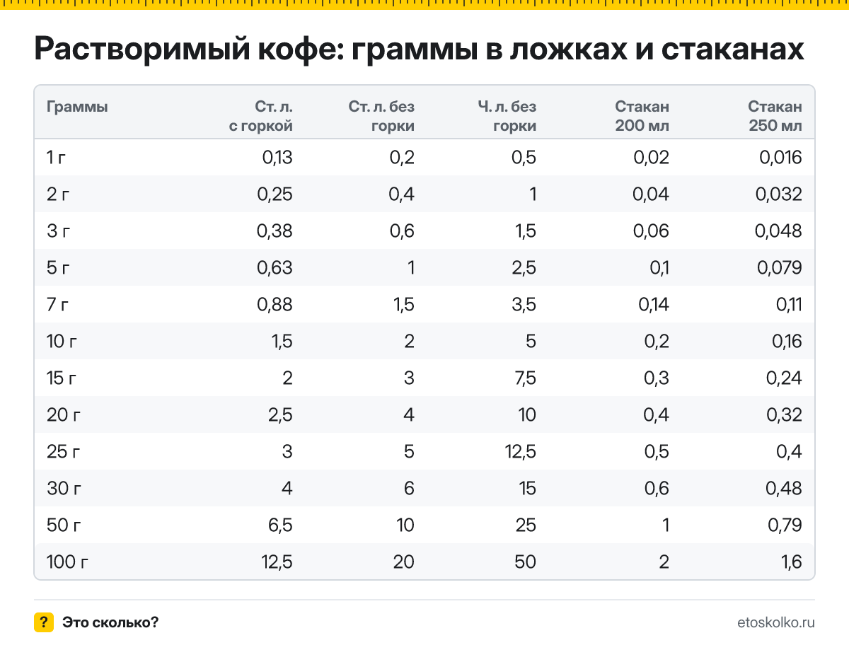 Сколько грамм растворимого кофе в столовой и чайной ложке с горкой и без, в стакане 200 и 250 мл? Таблица мер, пересчёт граммов в ложки и кухонный калькулятор.