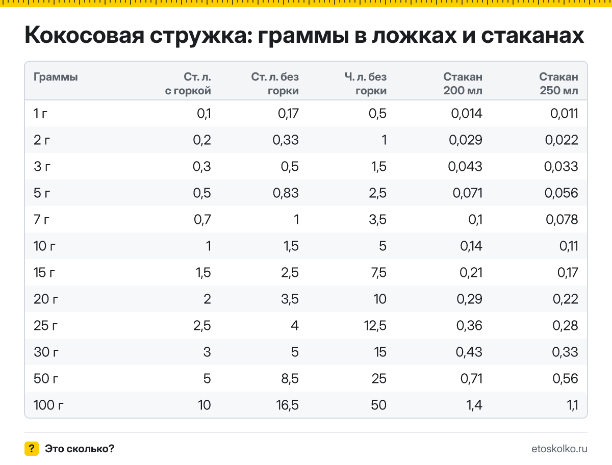 Сколько грамм кокосовой стружки в столовой и чайной ложке с горкой и без, в стакане 200 и 250 мл? Таблица мер, пересчёт граммов в ложки и кухонный калькулятор.