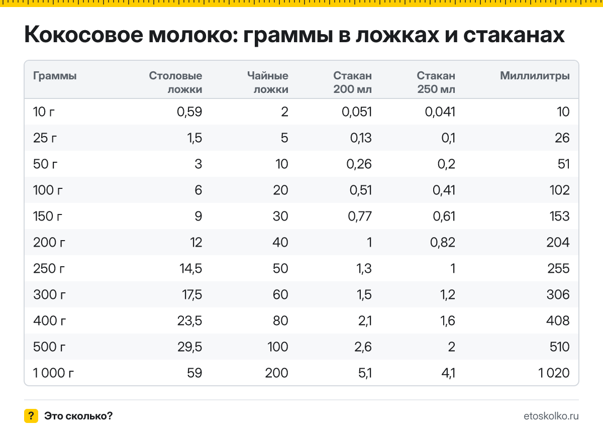 Сколько грамм кокосового молока в столовой и чайной ложке, в стакане 200 и 250 мл и сколько это миллилитров? Таблица мер и кухонный калькулятор.