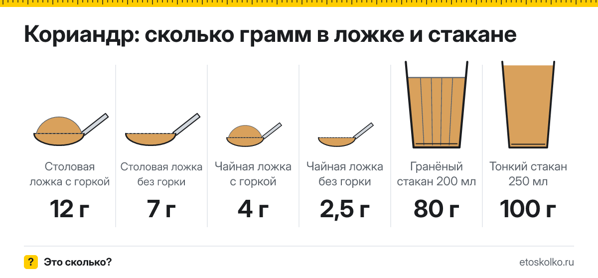 Сколько грамм кориандра в столовой и чайной ложке и стакане