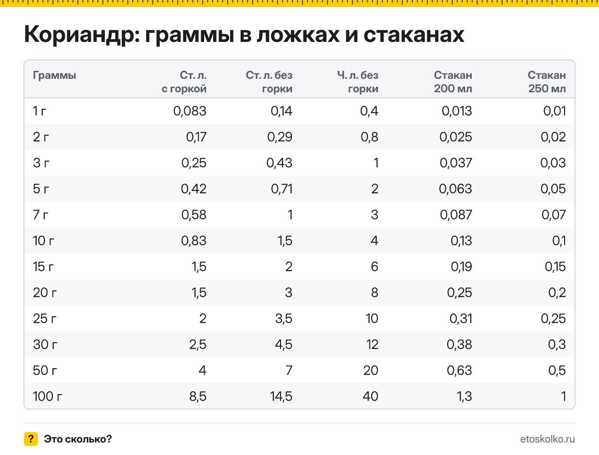 Сколько грамм кориандра в столовой и чайной ложке с горкой и без, в стакане 200 и 250 мл? Таблица мер, пересчёт граммов в ложки и кухонный калькулятор.