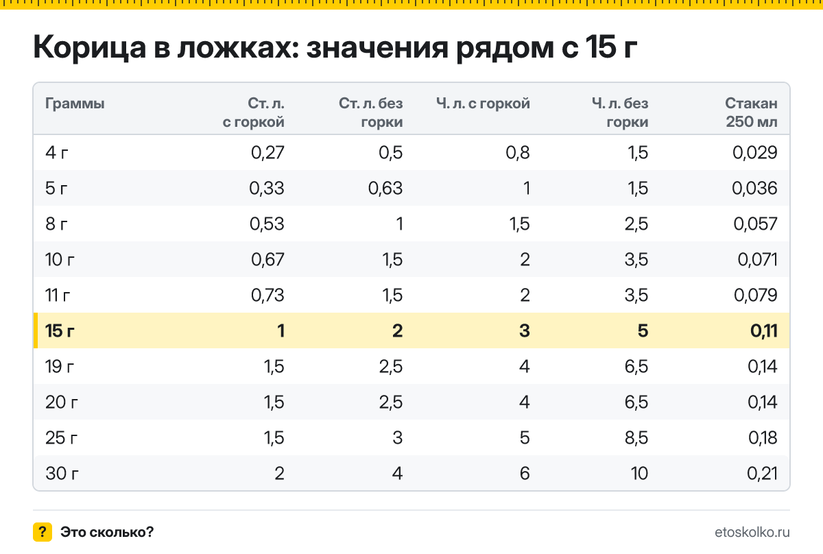 Сколько столовых и чайных ложек корицы в 15 граммах - с горкой и без? Точный пересчёт по весу ложки, таблица соседних значений и перевод в стаканы.