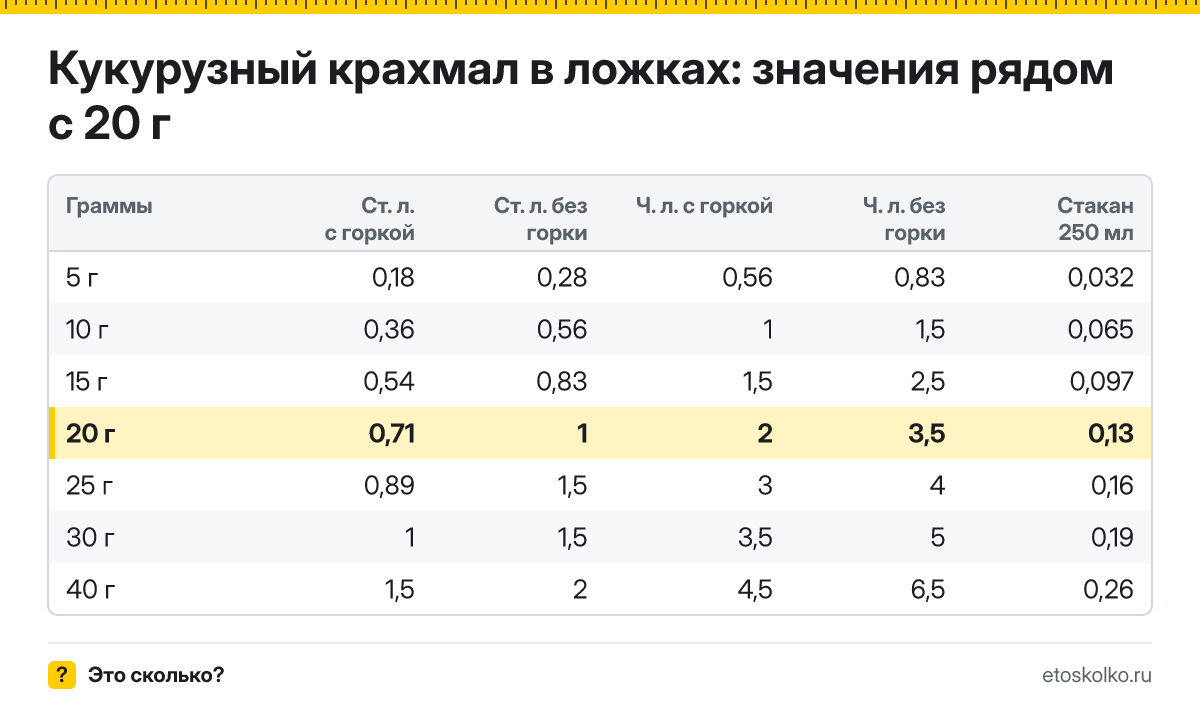 Сколько столовых и чайных ложек кукурузного крахмала в 20 граммах? Точный пересчёт, таблица соседних значений и перевод в стаканы.