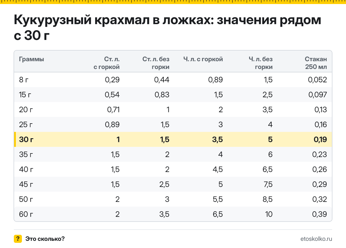 Сколько столовых и чайных ложек кукурузного крахмала в 30 граммах? Точный пересчёт, таблица соседних значений и перевод в стаканы.