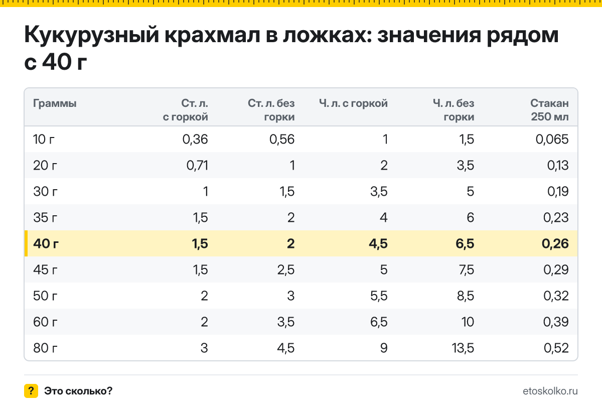 Сколько столовых и чайных ложек кукурузного крахмала в 40 граммах? Точный пересчёт, таблица соседних значений и перевод в стаканы.