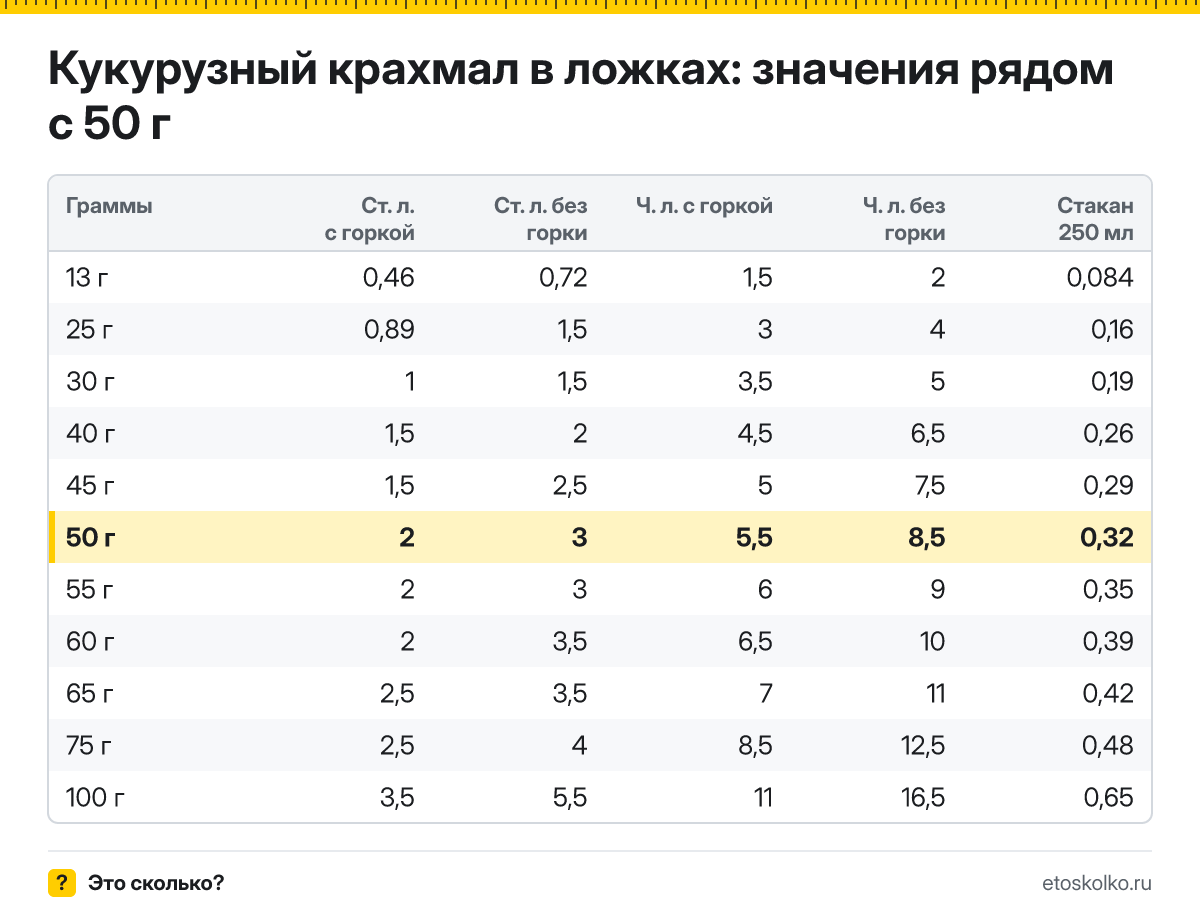 Сколько столовых и чайных ложек кукурузного крахмала в 50 граммах? Точный пересчёт, таблица соседних значений и перевод в стаканы.