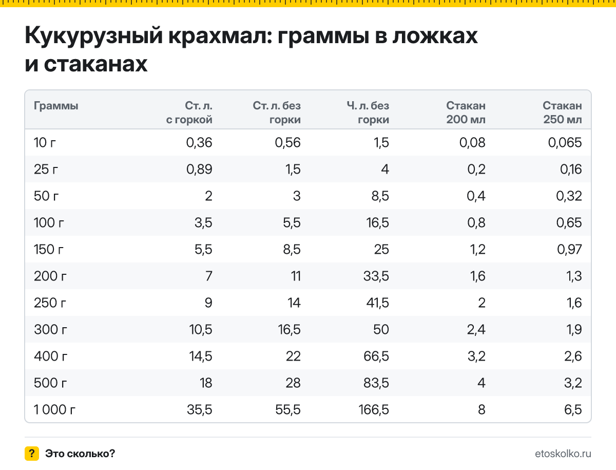 Сколько грамм кукурузного крахмала в столовой и чайной ложке, в стакане 200 и 250 мл? Таблица мер, пересчёт граммов в ложки и кухонный калькулятор.