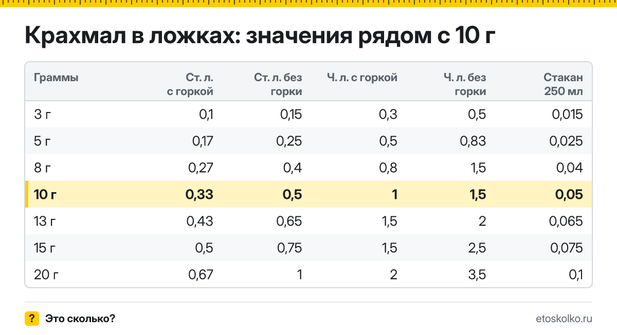 Сколько столовых и чайных ложек крахмала в 10 граммах - с горкой и без? Точный пересчёт по весу ложки, таблица соседних значений и перевод в стаканы.