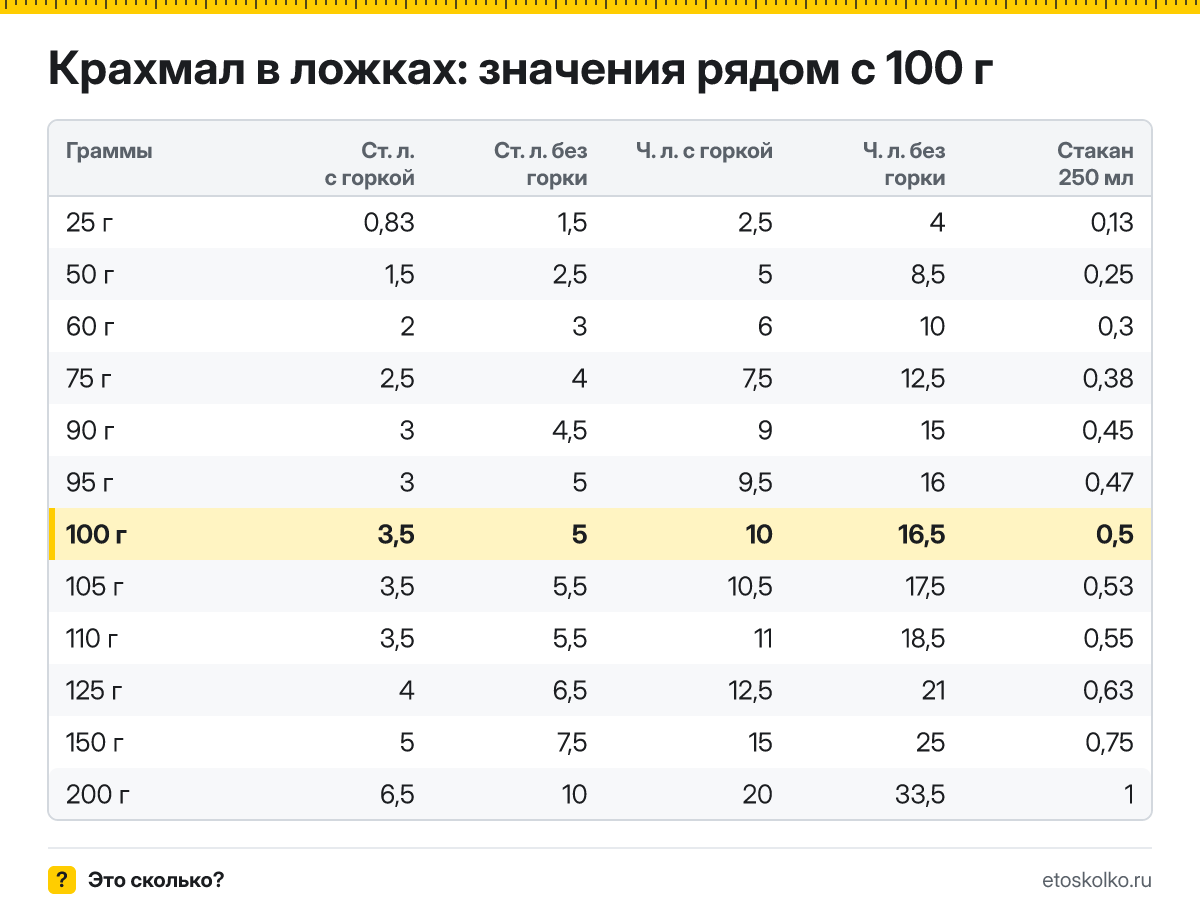 Сколько столовых и чайных ложек крахмала в 100 граммах - с горкой и без? Точный пересчёт по весу ложки, таблица соседних значений и перевод в стаканы.