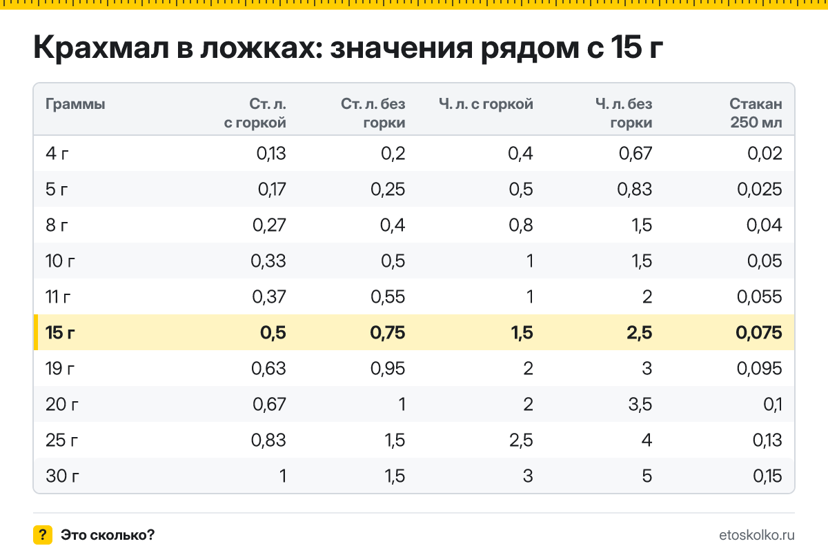 Сколько столовых и чайных ложек крахмала в 15 граммах - с горкой и без? Точный пересчёт по весу ложки, таблица соседних значений и перевод в стаканы.