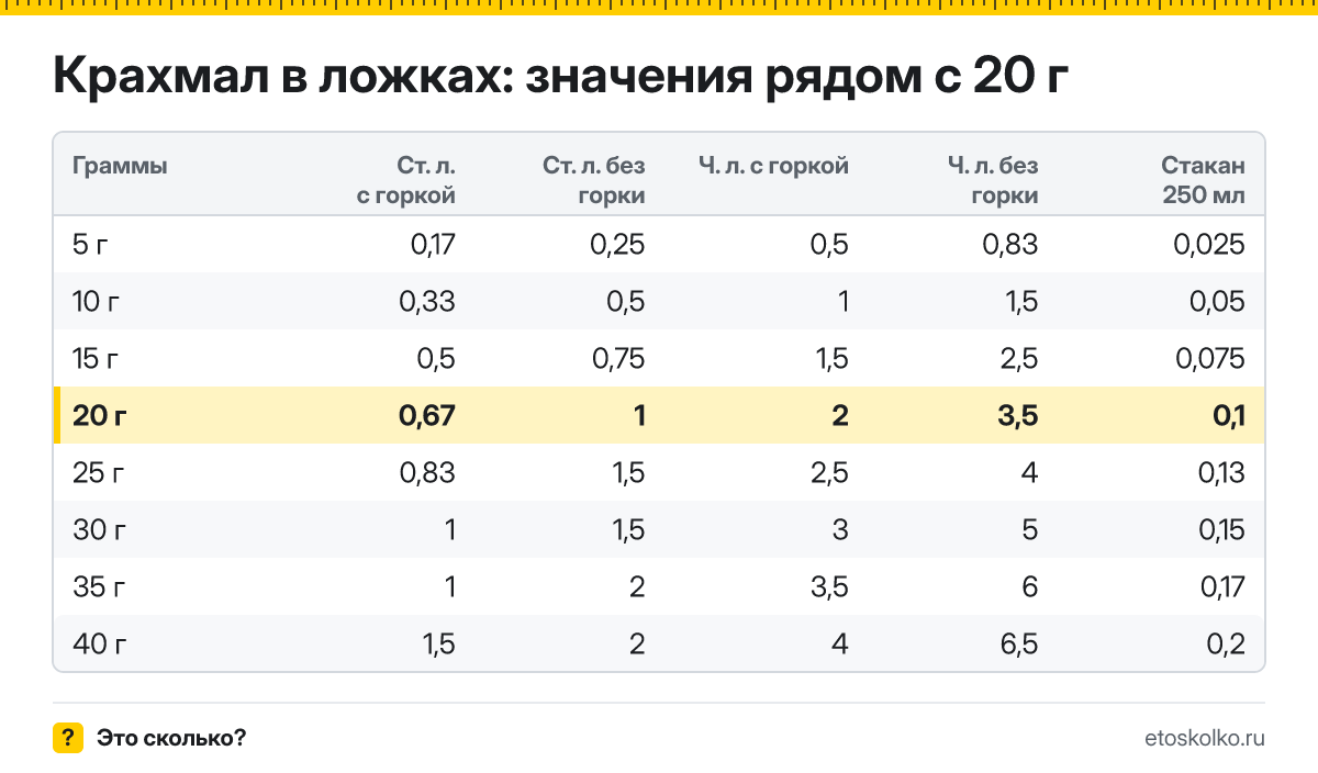 Сколько столовых и чайных ложек крахмала в 20 граммах - с горкой и без? Точный пересчёт по весу ложки, таблица соседних значений и перевод в стаканы.