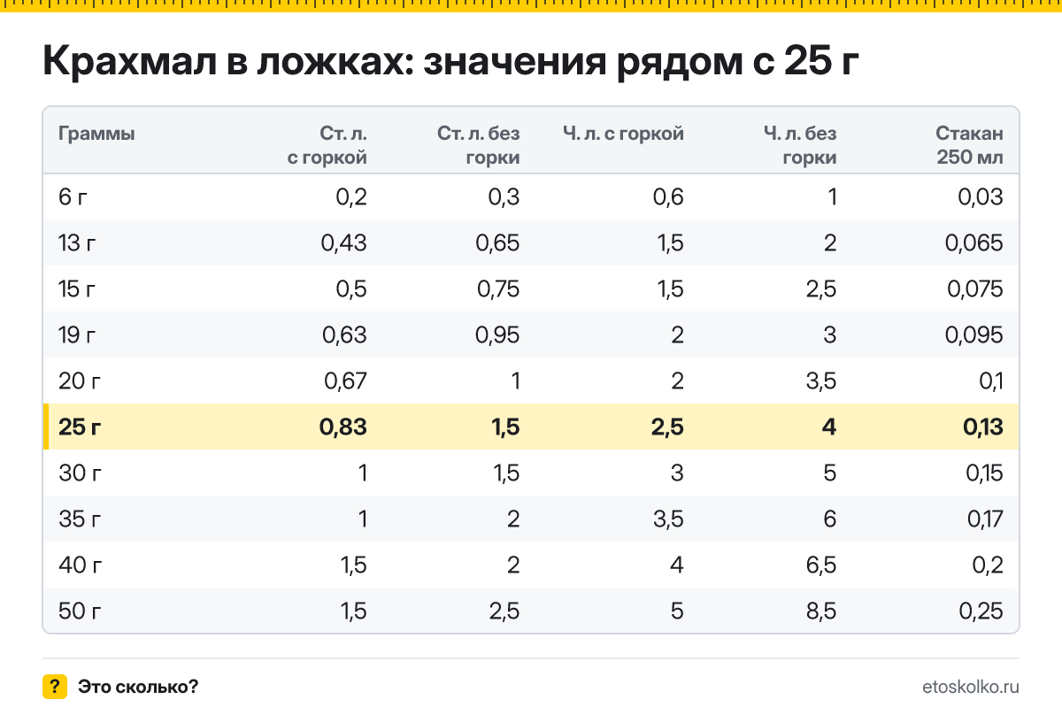 Сколько столовых и чайных ложек крахмала в 25 граммах - с горкой и без? Точный пересчёт по весу ложки, таблица соседних значений и перевод в стаканы.